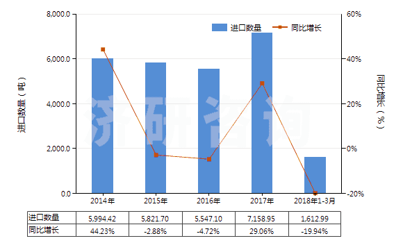 2014-2018年3月中國(guó)其他丙烯酸聚合物板片膜箔及扁條(非泡沫料的,未用其他材料強(qiáng)化,層壓,支撐)(HS39205900)進(jìn)口量及增速統(tǒng)計(jì)